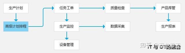 信息建设三驾马车：MES系统拆解