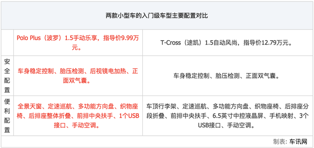十万出头预算买大众 到底是选Polo Plus还是T-Cross？多维度对比