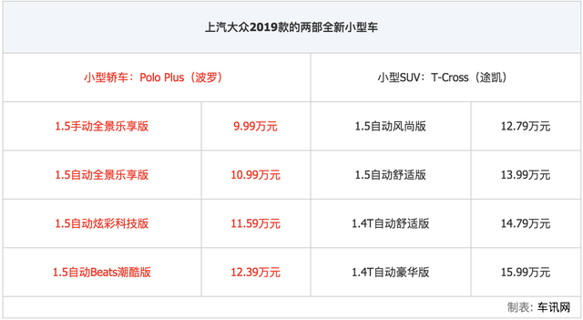 十万出头预算买大众 到底是选Polo Plus还是T-Cross？多维度对比