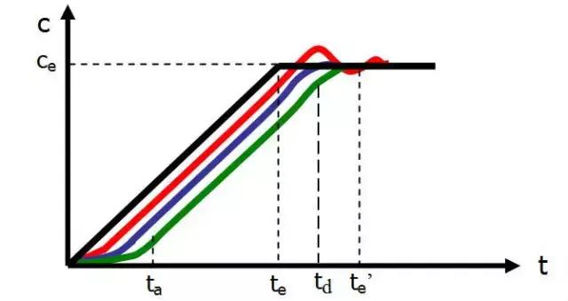 数控机床的三环控制中，控制系统中的快速响应性怎么样呢？