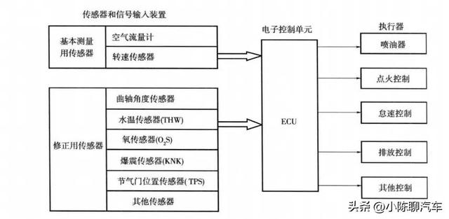 以丰田卡罗拉为例，解析电控发动机控制系统结构与工作原理