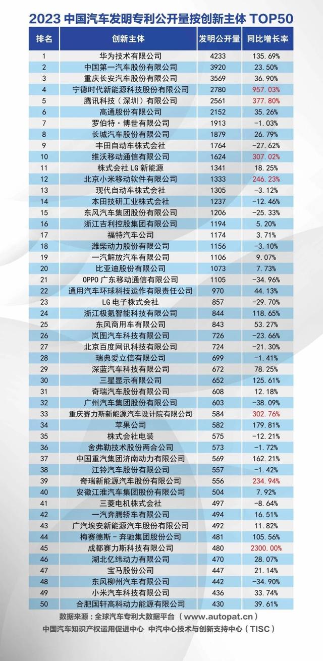 2023年中国汽车发明专利公开量公布 华为以4233件位列第一