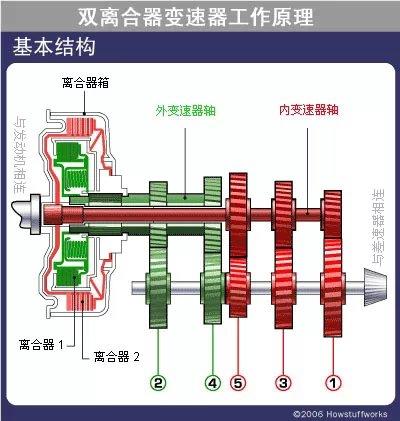 「科普」双离合器变速器工作原理