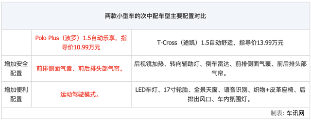 十万出头预算买大众 到底是选Polo Plus还是T-Cross？多维度对比