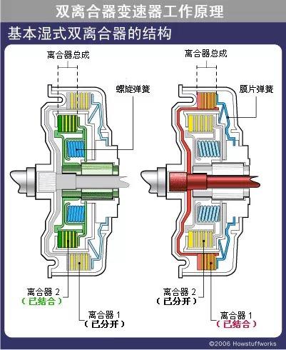 「科普」双离合器变速器工作原理