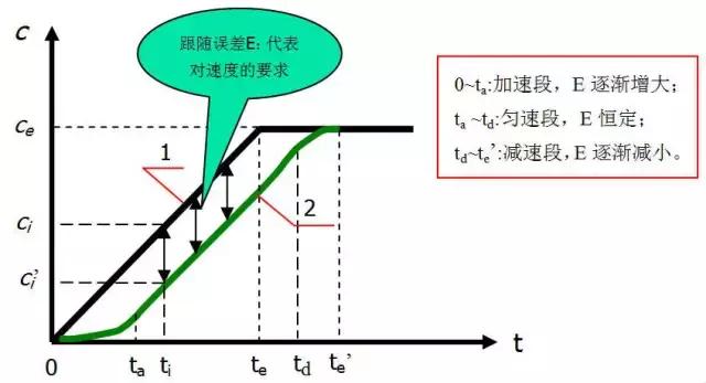 数控机床的三环控制中，控制系统中的快速响应性怎么样呢？