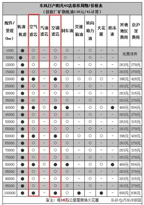 4S店保养怎么不花冤枉钱？销售：最怕懂这6点，赚不到钱还没提成