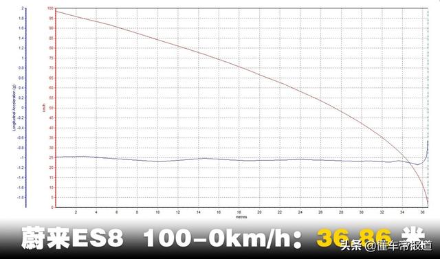 加速慢了吗？续航涨了吗？舒适提升了吗？评测新款蔚来ES8