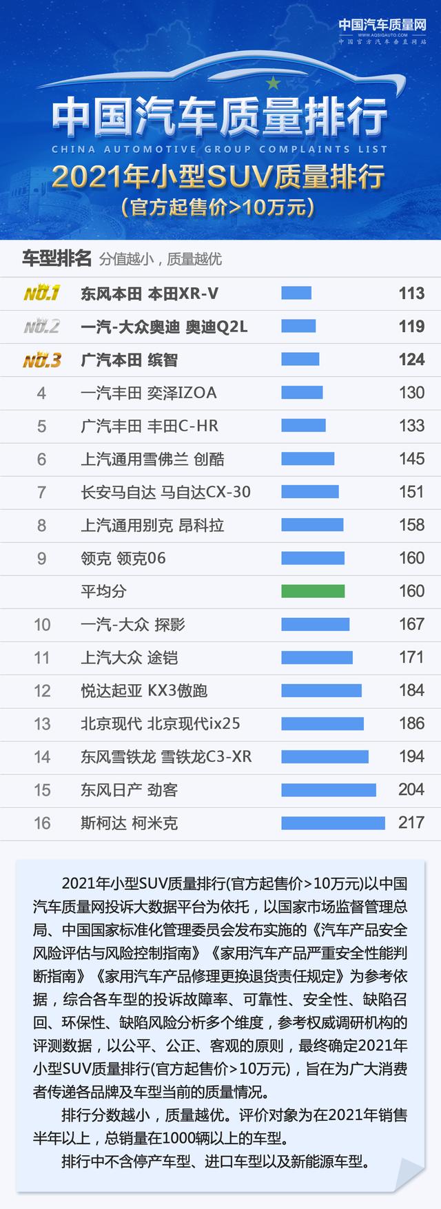 买SUV要慎重！ 先看看SUV各个级别的质量排行榜，再做决定也不迟！