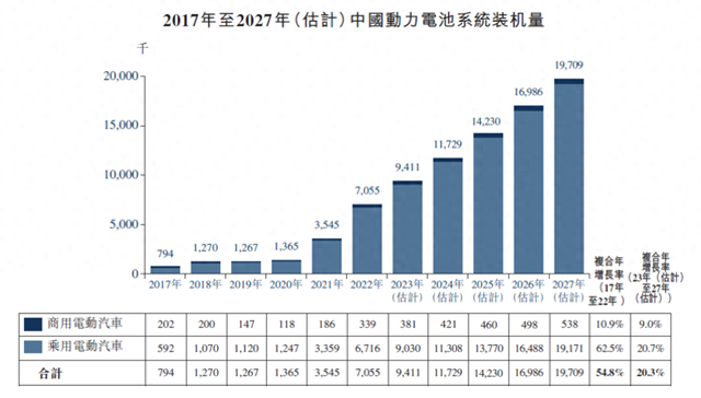 新能源汽车连续9年位居全球第一，动力电池的后台这么硬？