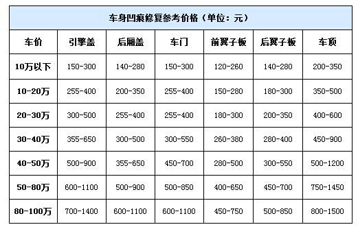 什么是汽车凹陷修复 汽车凹痕修复原理