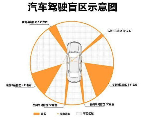 最全汽车驾驶盲区示意图，盲区不会消失，所以司机要加倍小心，时刻准备刹车