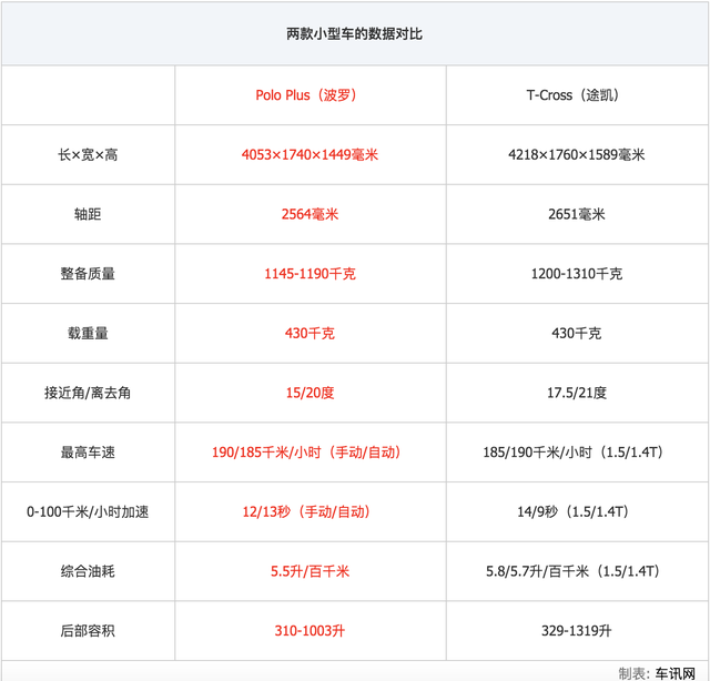 十万出头预算买大众 到底是选Polo Plus还是T-Cross？多维度对比