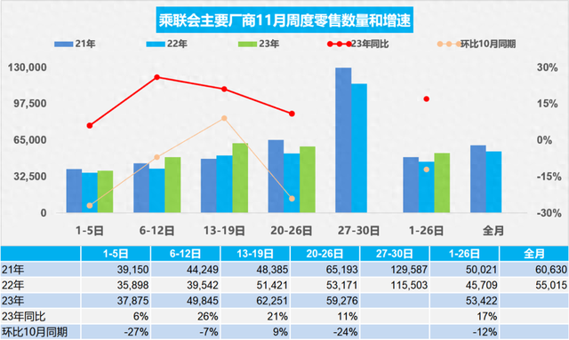 11月汽车销量快报：前四周销量环比下跌12%，新能源56.3万辆