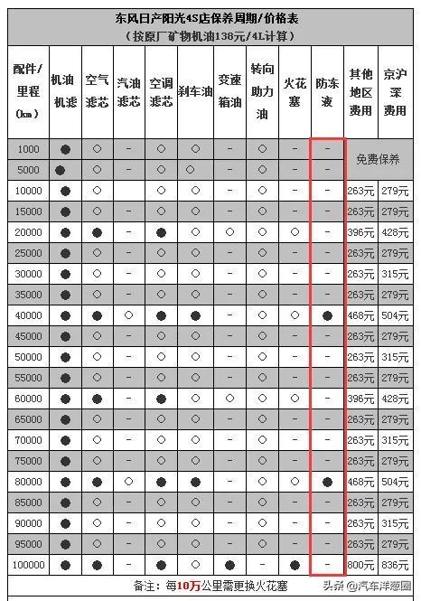 4S店保养怎么不花冤枉钱？销售：最怕懂这6点，赚不到钱还没提成