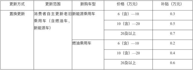 汽车、家电、家装以旧换新方案出炉！