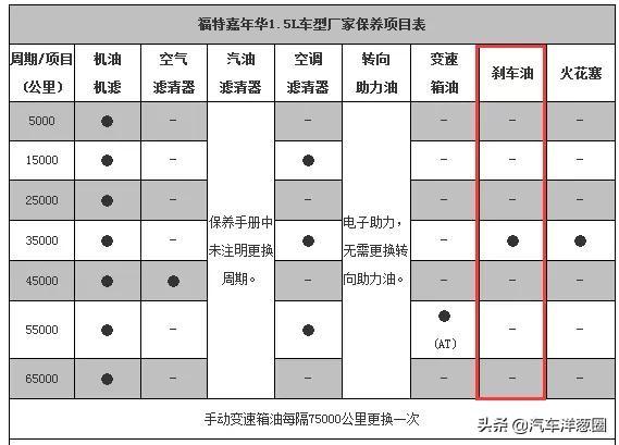 4S店保养怎么不花冤枉钱？销售：最怕懂这6点，赚不到钱还没提成