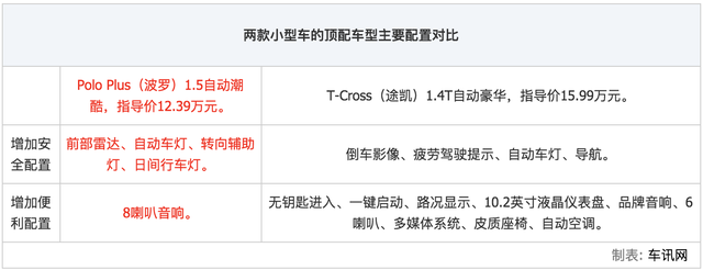 十万出头预算买大众 到底是选Polo Plus还是T-Cross？多维度对比