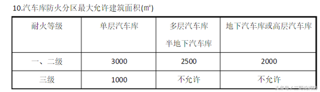 汽车库修车库大汇总 一级消防工程师