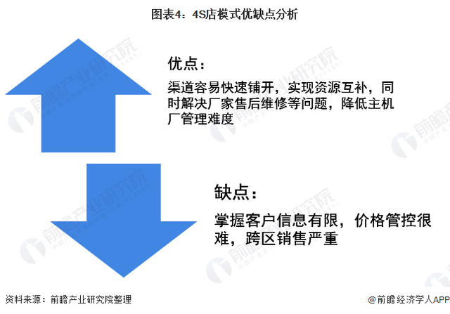 卖车不挣钱！传统4S店亏麻了：20万元进的车19万元卖，顾客却觉得还能降价【附汽车养护行业现状分析】