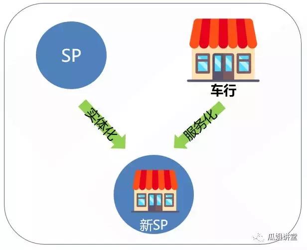 小李总和你谈谈新时代的汽车金融SP