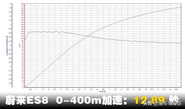 加速慢了吗？续航涨了吗？舒适提升了吗？评测新款蔚来ES8