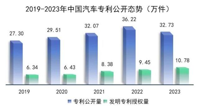 2023年中国汽车发明专利公开量公布 华为以4233件位列第一