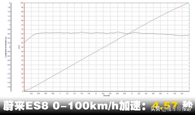 加速慢了吗？续航涨了吗？舒适提升了吗？评测新款蔚来ES8