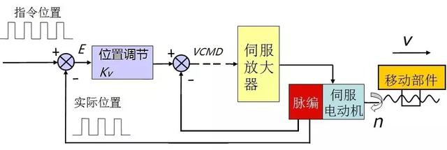 数控机床的三环控制中，控制系统中的快速响应性怎么样呢？