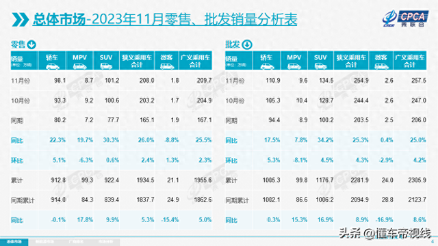 数读｜11月车企销量前十名：吉利超越一汽-大众, 广汽丰田同比下降