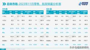 吉利汽车销量排行榜(数读｜11月车企销量前十名：吉利超越一汽-大众, 广汽丰田同比下降)