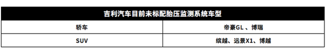 明年1月1日起，新车必须标配胎压监测，但这些车型没有