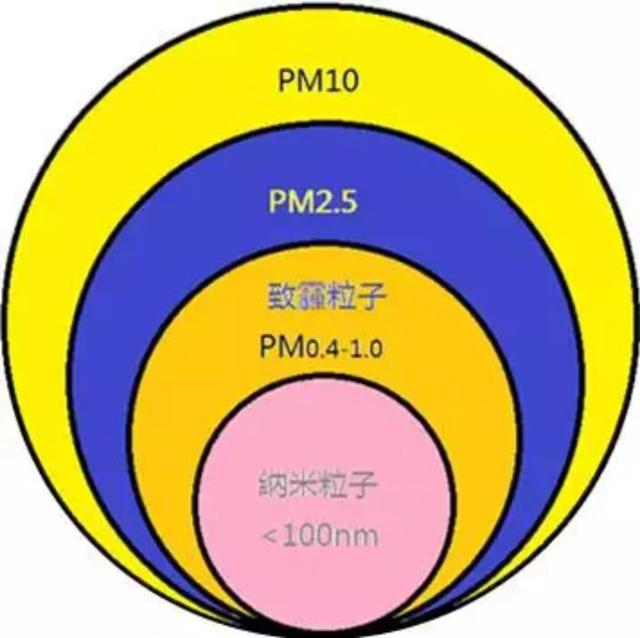 环保科普丨大气篇（1）PM2.5 和 PM10