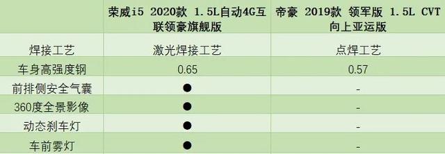 7万级家轿高性价比之选帝豪、荣威i5，为什么推荐TA?