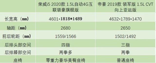 7万级家轿高性价比之选帝豪、荣威i5，为什么推荐TA?