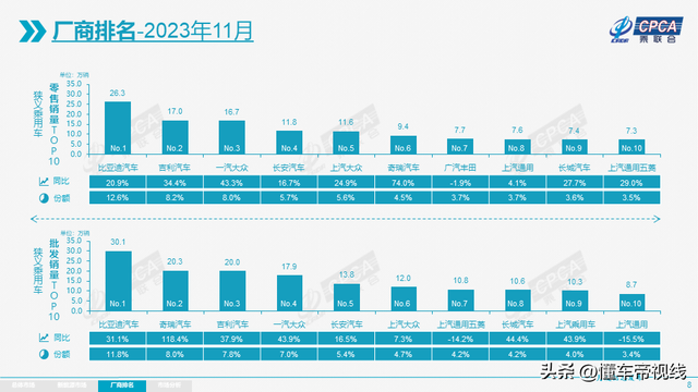 数读｜11月车企销量前十名：吉利超越一汽-大众, 广汽丰田同比下降